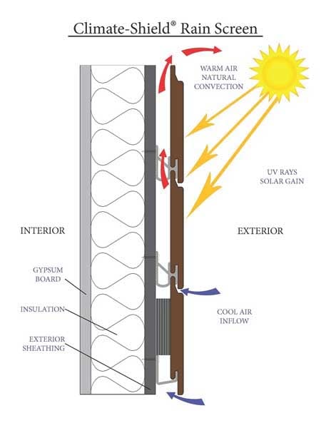 Climate-Shield Rainscreen Natural Energy Savings in warm weather