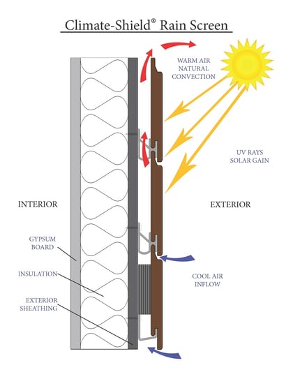 Climate-Shield Rain Screen Natural Energy Savings