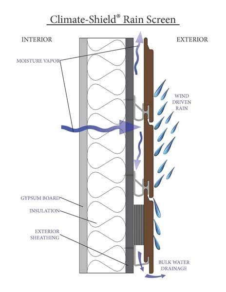 Climate-Shield Rain Screen System -Moisture Management diagram protects your structure inside and out