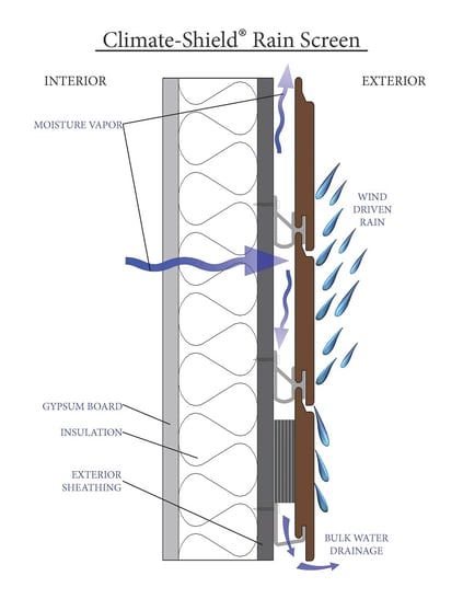 Climate-Shield Rain Screen System -Moisture Management