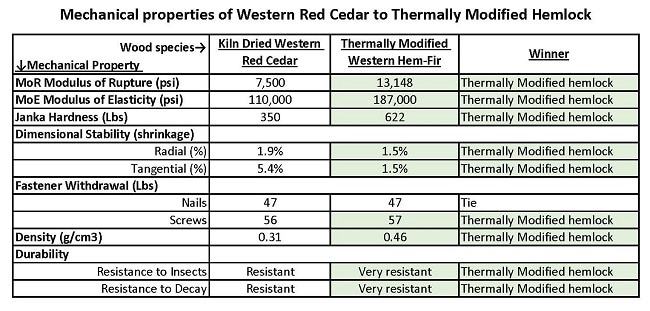 Comparison Chart: Thermally Modified Hemlock vs Western Red Cedar