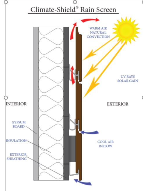 How Climate-Shield rain screen system saves energy on cooling costs