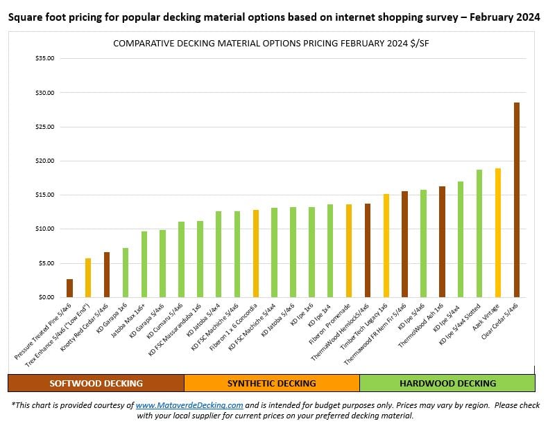 Square foot pricing for decking options based on shopping survey Feb 5, 2024