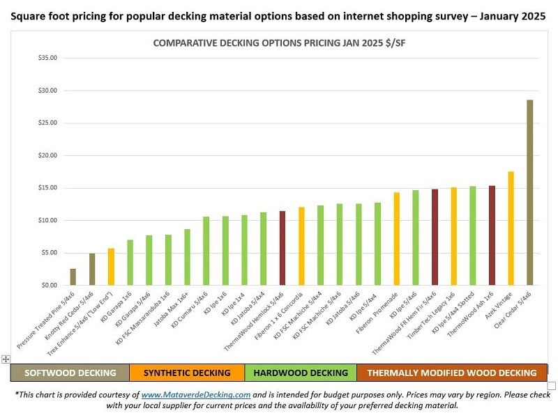 Square foot pricing of common decking materials 2025-1